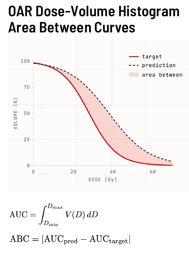 DVH Area Between Curves