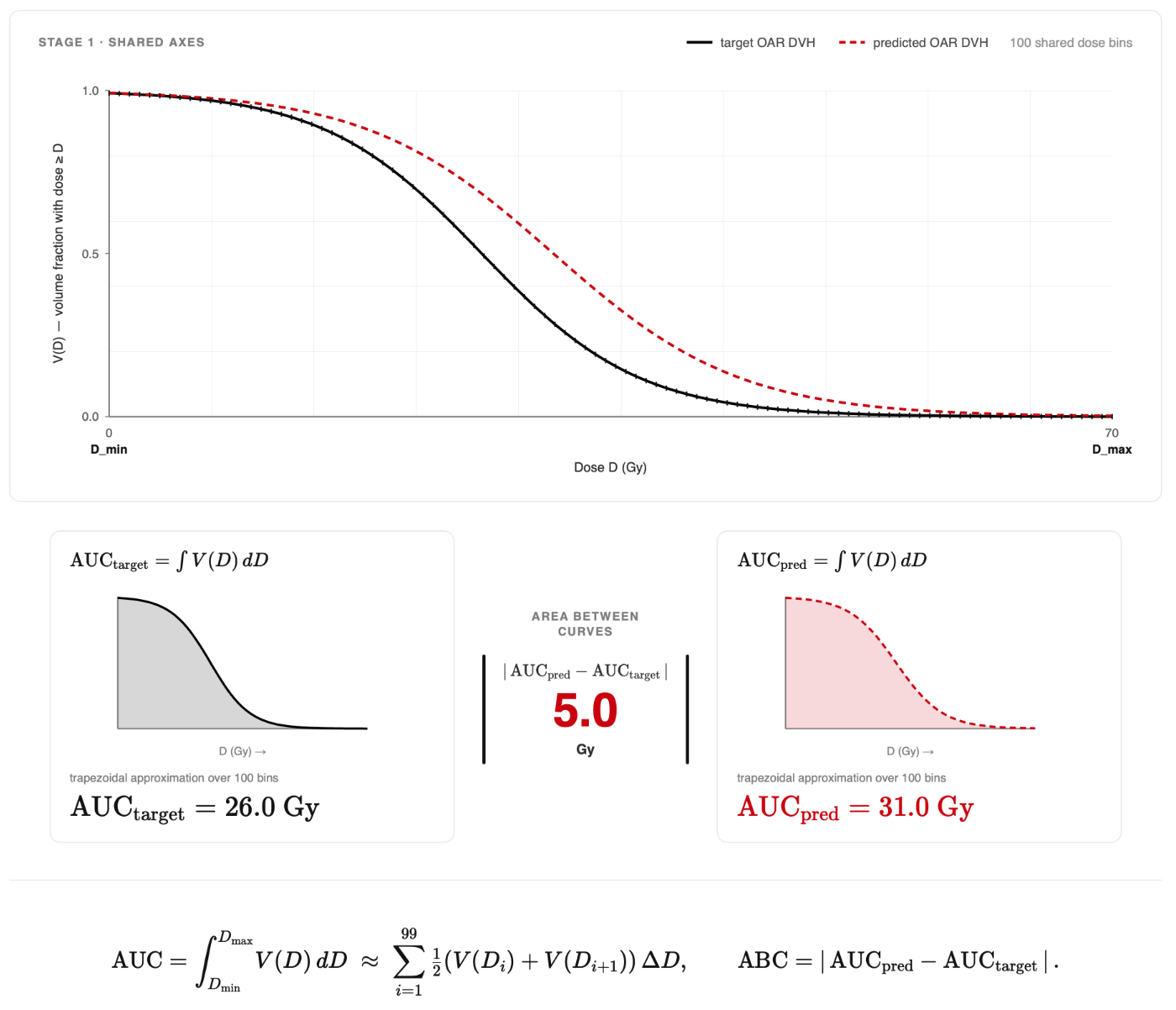OAR DVH AUC distance