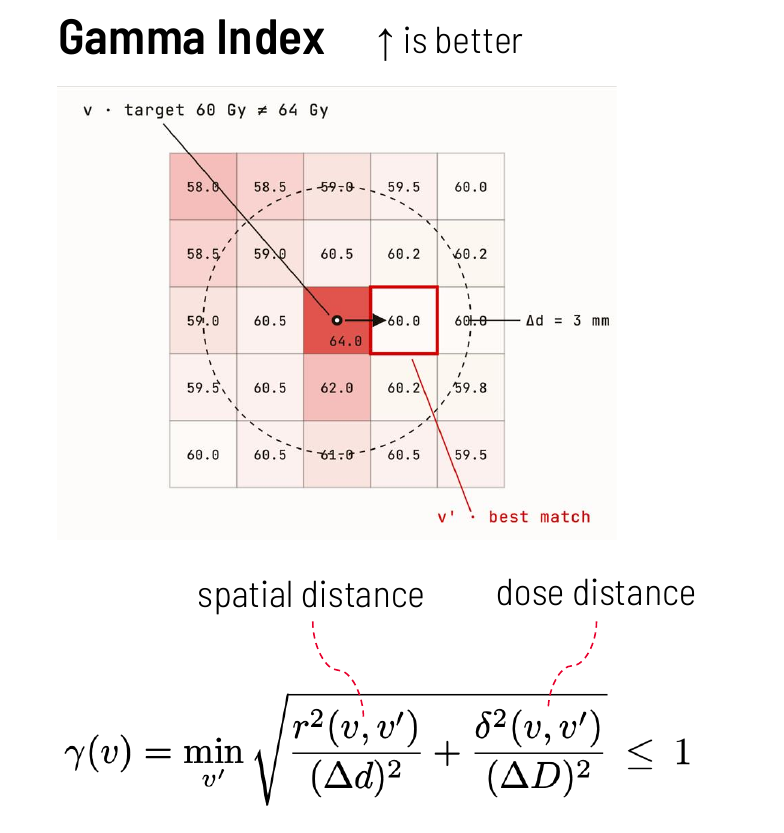 Gamma Index