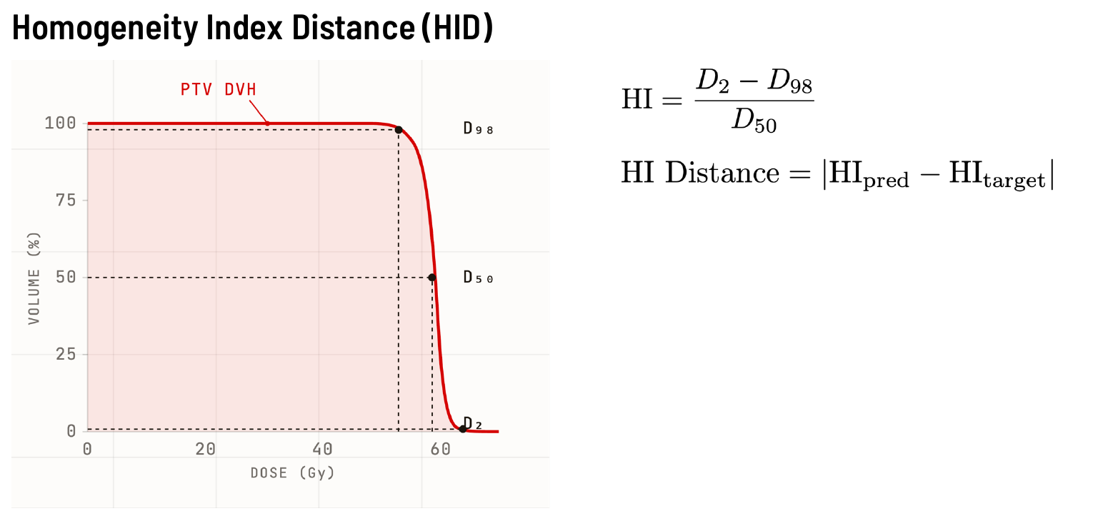 Homogeneity Index Distance