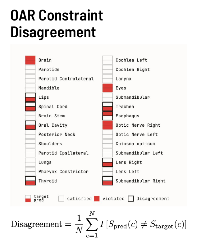 OAR Constraint Disagreement