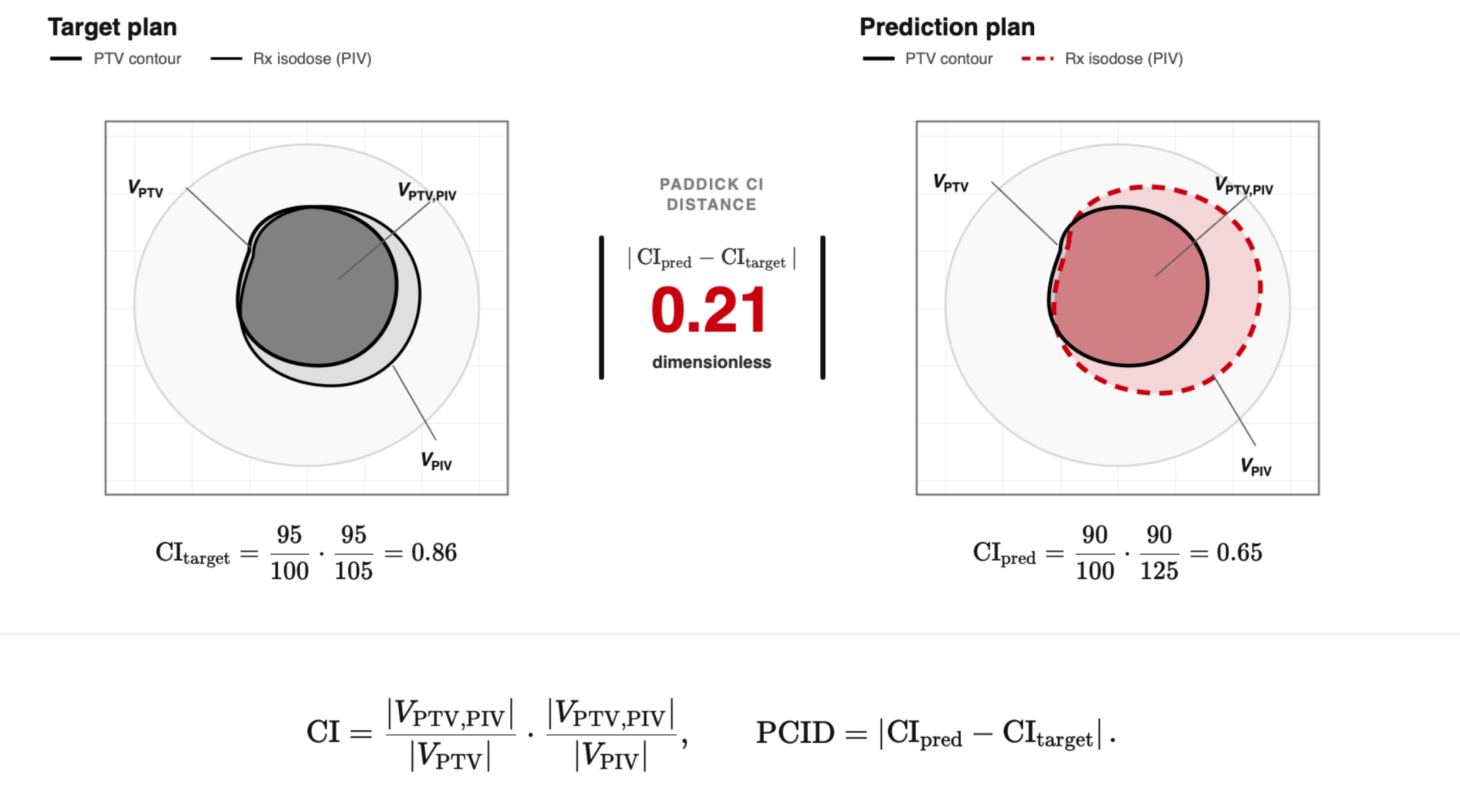 Paddick conformity-index distance