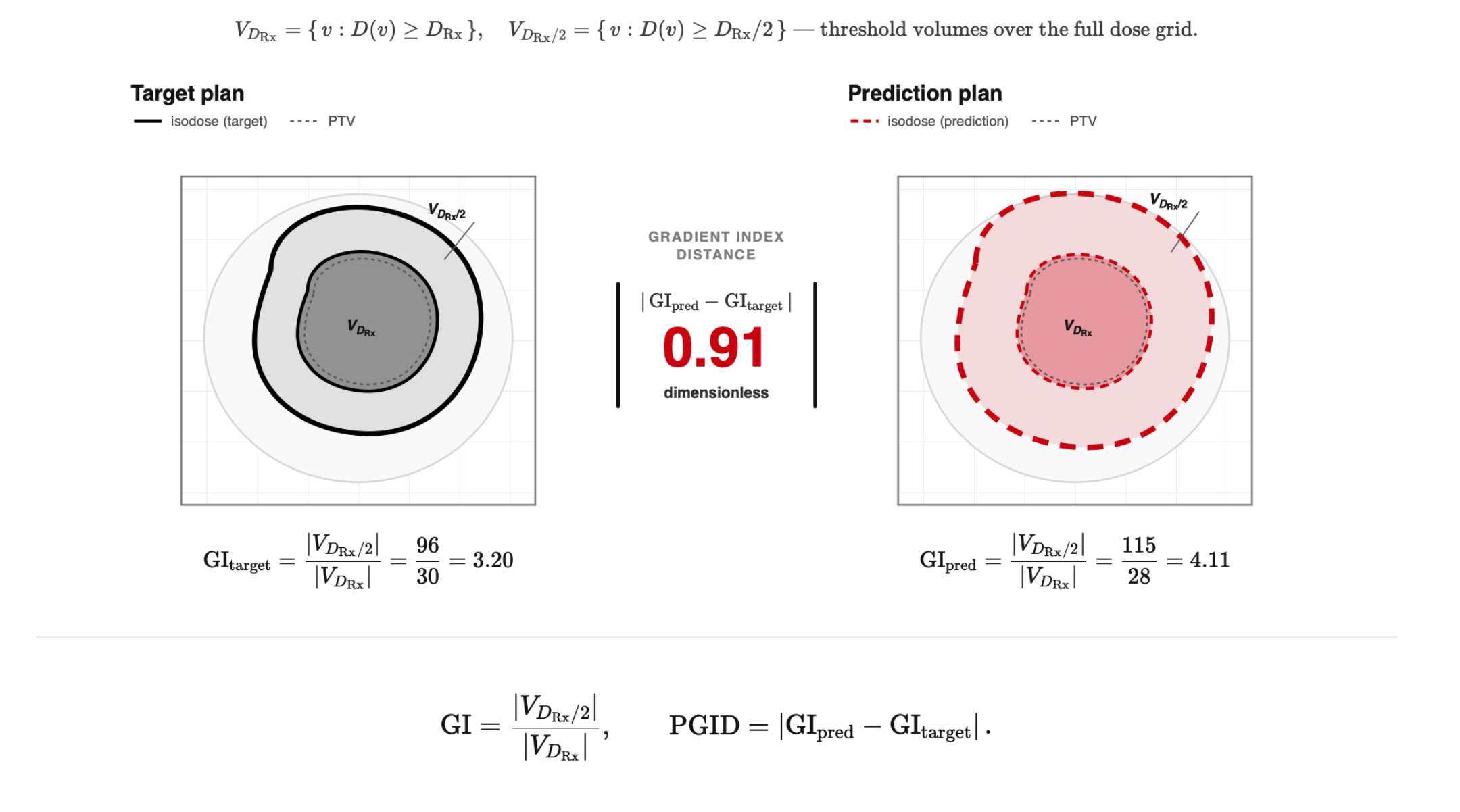 Paddick gradient-index distance